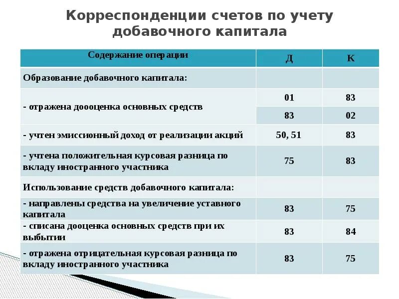 Дополнительный капитал счет. Увеличен уставный капитал за счет средств добавочного капитала. Учет добавочного капитала корреспонденция. Добавочный капитал корреспонденция счетов. Корреспонденция счетов по учету добавочного капитала.