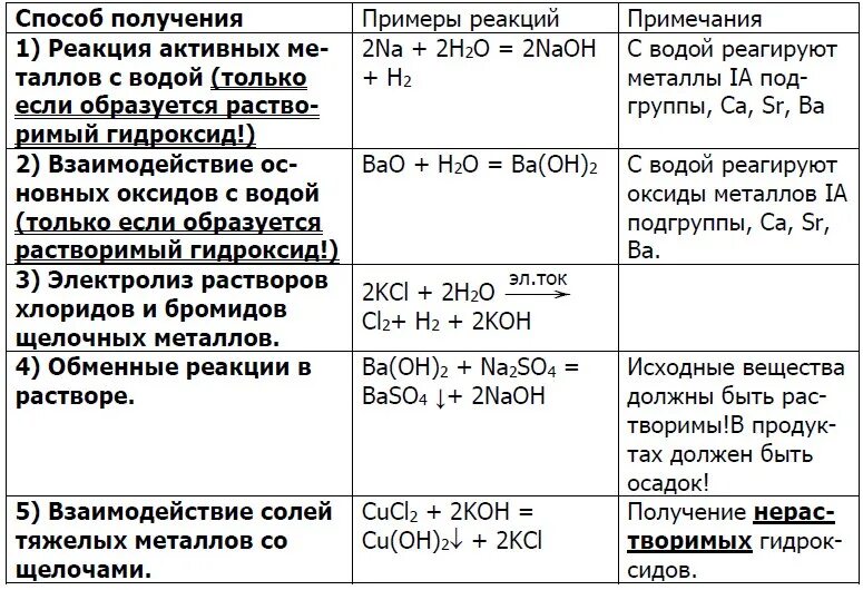 Реакции оснований 8 класс химия. Способы получения оснований химия 8 класс. Способы получения оснований таблица. Способы получения оснований. Способы получения оснований химия.