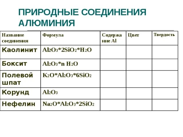 Таблицы 9 класс. Важнейшие соединения алюминия таблица. Формулы природных соединений алюминия. Соединения алюминия 9 класс химия таблица. Соединения алюминия таблица формулы название.