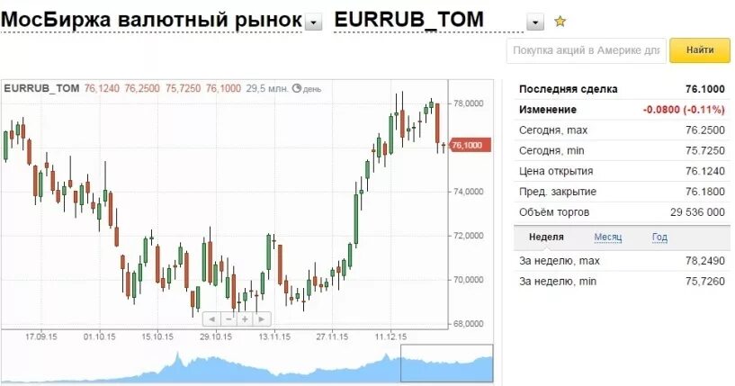 Мосбиржа доллар рубль на сегодня. Московская биржа валюта. Курс доллара на сегодня Мосбиржа. Курс доллара на сегодня на бирже. Курс доллара на сегодня на Московской бирже.