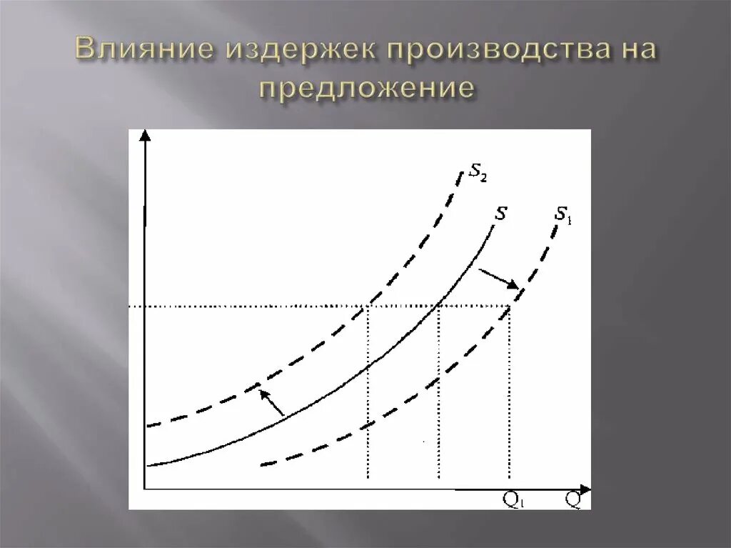 Издержки производства влияют. Влияние издержек. Рост издержек производителей. Рост издержек влияние на предложение. Как издержки влияют на предложение.