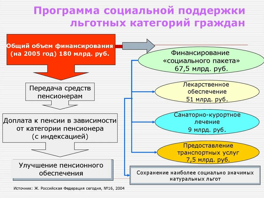 Любых социальных категорий. Программы социальной помощи. Социальная поддержка граждан программа. Программы соц поддержки. Соц категории граждан.