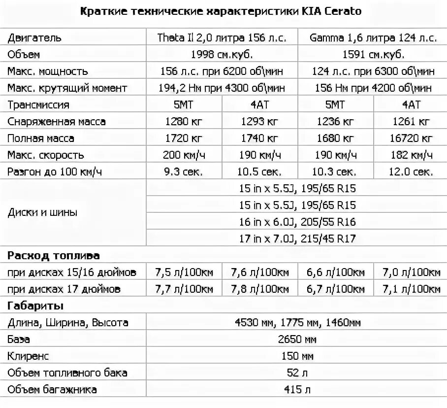 Киа Церато 2021 технические характеристики. Киа Церато технические характеристики 1.6. Киа Церато 2021 характеристики. Kia Cerato 2 характеристики. Киа к9 технические характеристики