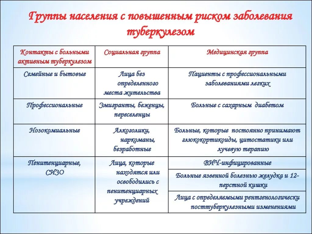 Туберкулезные группы. Группы лиц с повышенным риском заболевания туберкулезом. группы населения с повышенным риском заболевания туберкулезом. перечислите группы риска по туберкулезу. виды контактов при туберкулезе.