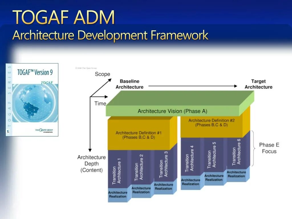 Домен архитектура. TOGAF архитектура предприятия. Метод разработки архитектуры (ADM) TOGAF. ADM фреймворк TOGAF. Архитектурные принципы TOGAF.