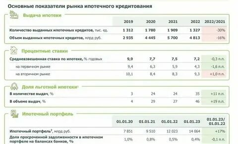 Сельская ипотека сколько процентов в 2024 году