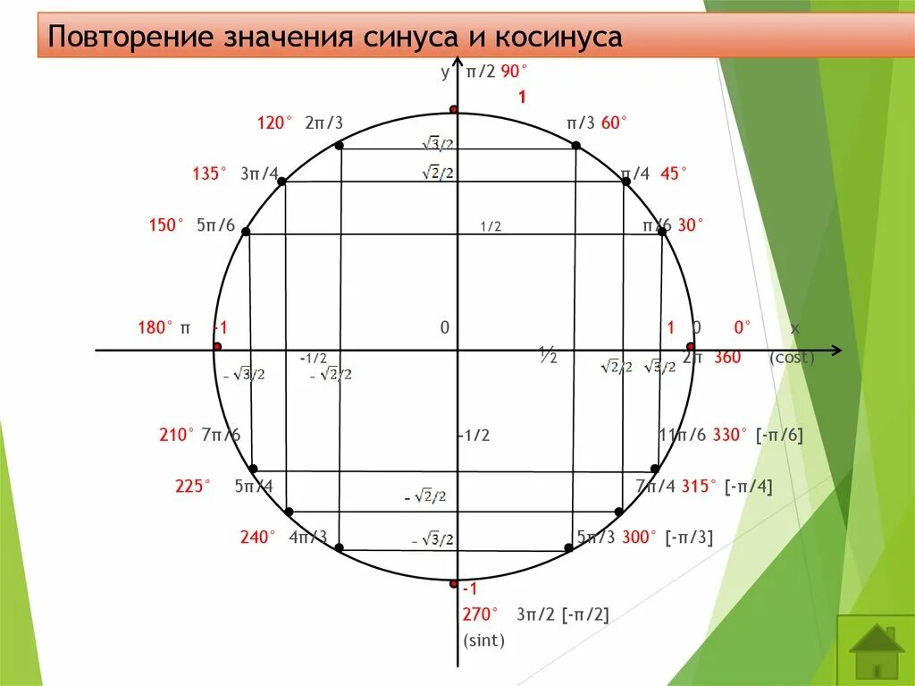 Синус альфа окружность. Тригонометрический круг синус. Тригонометрический круг со значениями синусов и косинусов. Единичная окружность косинус. Тригонометрический круг синус и косинус.