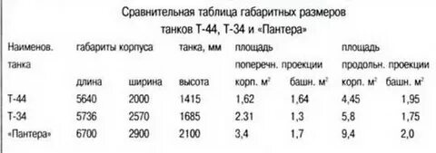 Технические характеристики пантеры