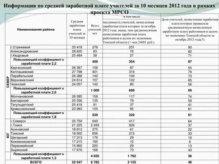 Мурманская область какой коэффициент