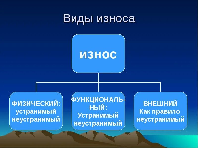 Виды износа. Виды физического износа. Износ виды износа. Классификация видов износа.