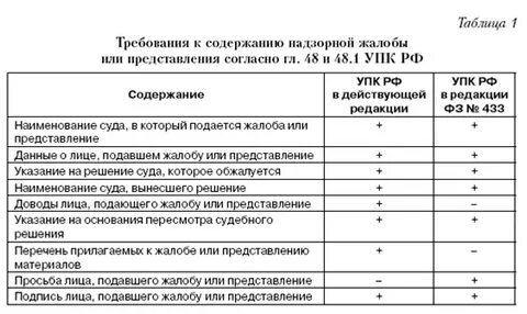 Сроки обжалования надзорной инстанции