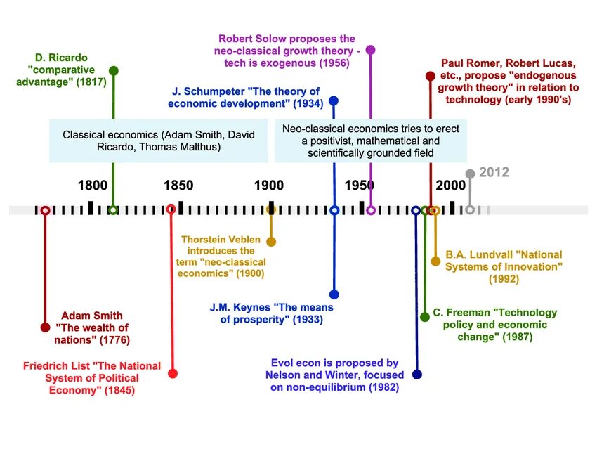 History of economy. Economic History. Neoclassical economic Theory. Timeline Development History.