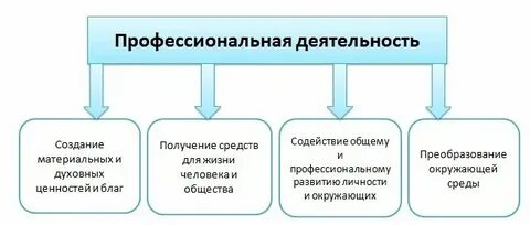 Понятия и определения профессиональной деятельности