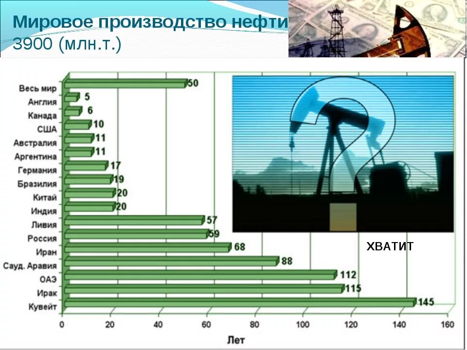 Сколько газа в мире. На сколько хватит нефти в России. Насколько лет хватит нефти в России. Насколько лет хватит нефти в мире. Сколько нефти осталось в мире.