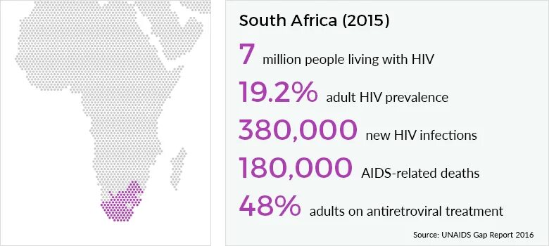 HIV/AIDS in South Africa. HIV AIDS. HIV prevalence. A new report says