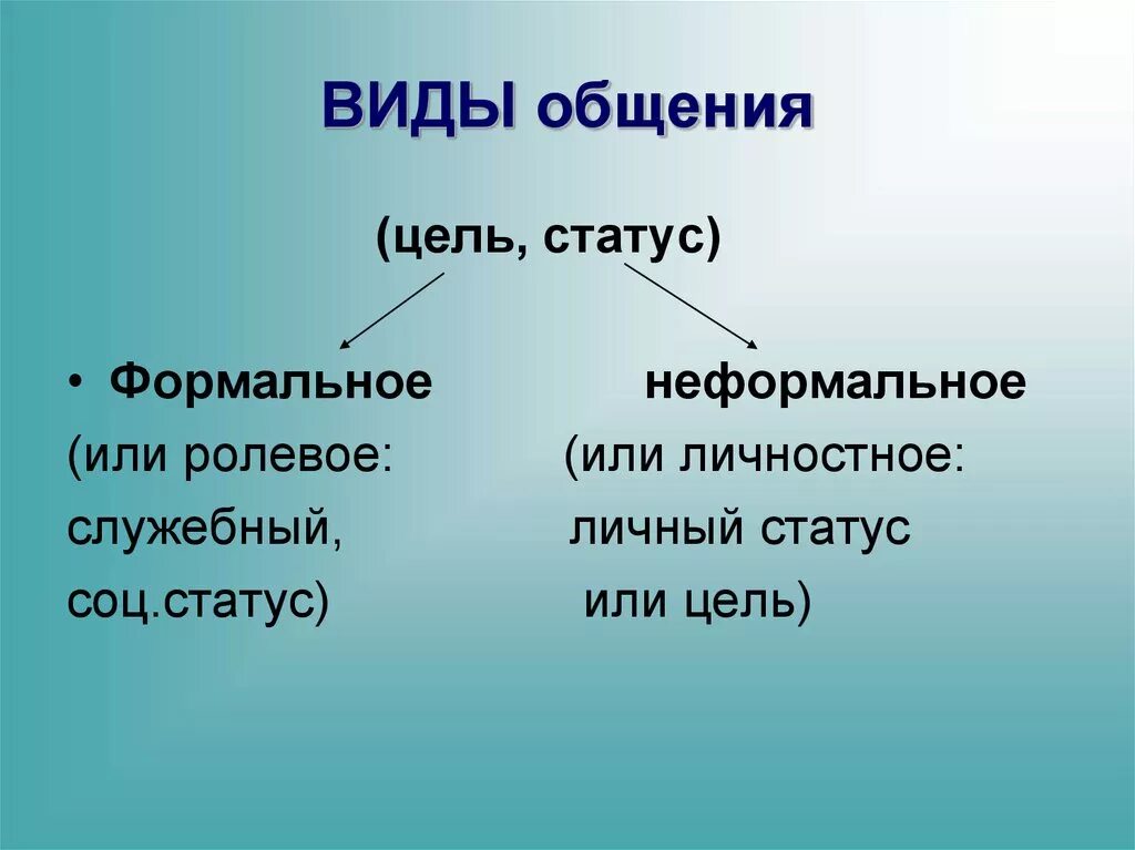 Формы общения героев. Общение цели общения. виды целей общения. цели общения обществознание. схема цели общения.