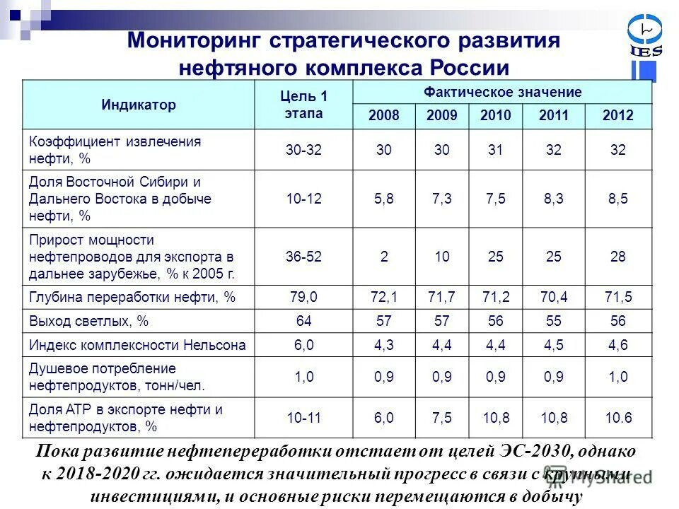 Парковый коэффициент добычи нефти. Стратегические цели развития нефтяного комплекса. Коэффициент извлечения нефти в России. Обозначение коэффициента извлечения нефти.