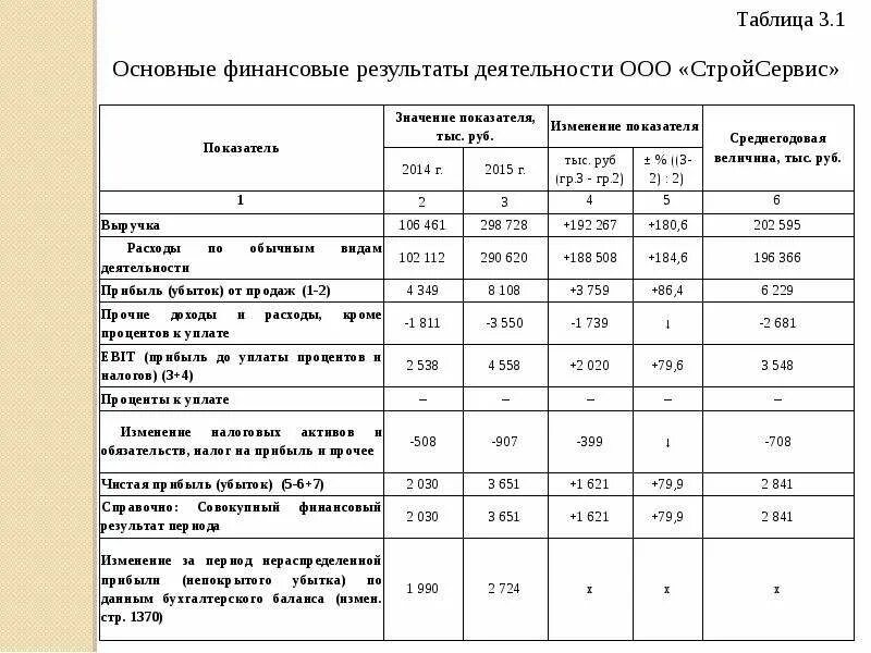 Влияние оценки на финансовый результат. Анализ финансовых результатов деятельности предприятия таблица. Таблица показателей финансовых результатов организации. Финансовые Результаты деятельности предприятия таблица. Основные показатели анализа финансовых результатов деятельности.