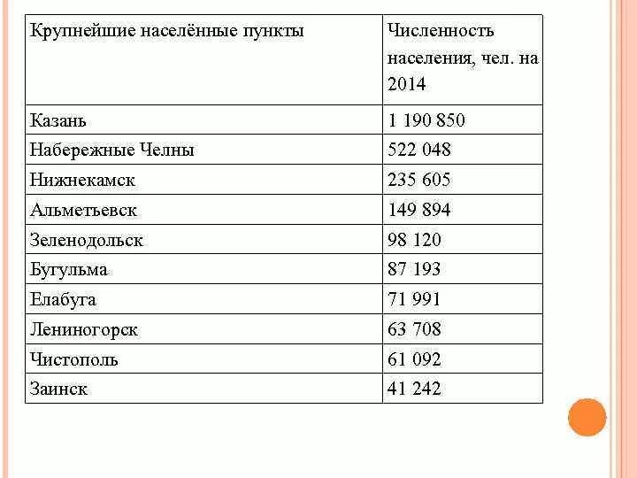 Численность населения уфы на 2024. Набережные Челны население численность 2020. Набережные Челны население. Набережные Челны численность населения 2022. Набережные Челны число жителей.