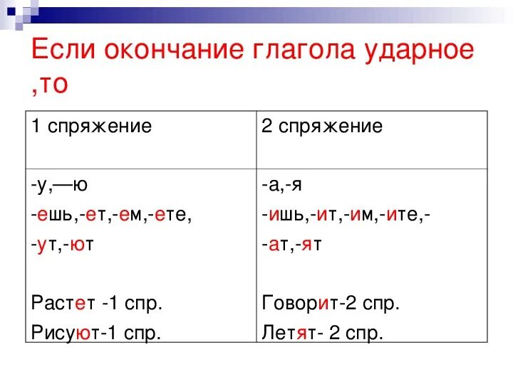 Окончание ешь какое спряжение глагола. Глаголы с окончанием ИТ. Окончание ет ИТ В глаголах. Глаголы с окончанием ишь. Окончание ешь ишь в глаголах правило.