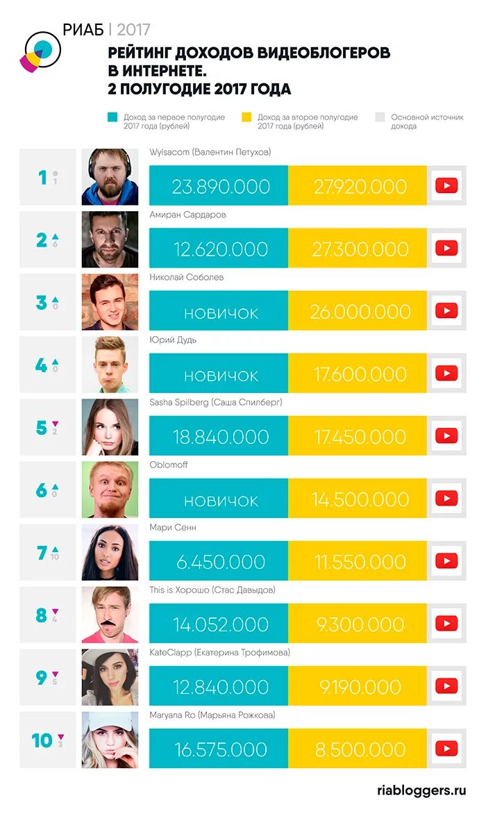 Популярное россия youtube. Сколько зарабатывают блоггеры. Сколько зарабатывает блошер. Колько заробатывают благоры. Блоггеры список популярных.