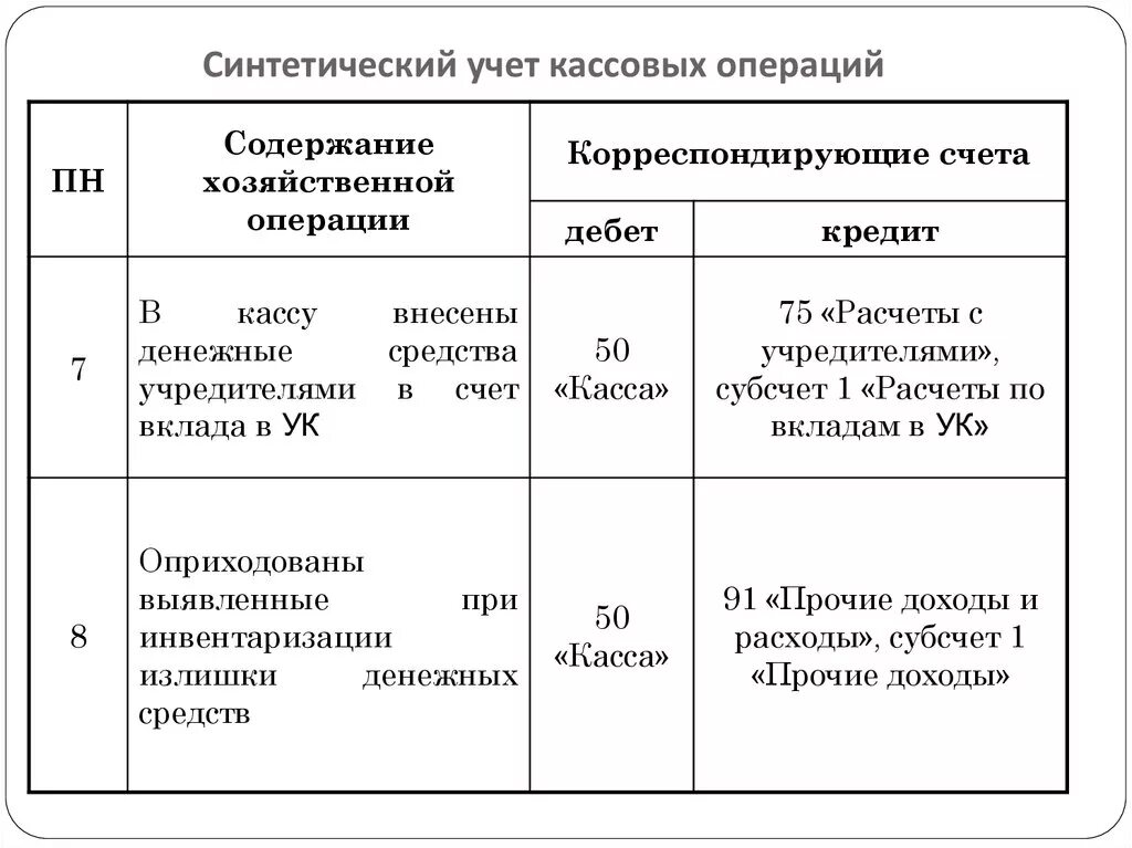 Синтетический и аналитический учет кассовых операций. Синтетический учет кассовых операций. Учет кассы и кассовых операций. Синтетический учет денежных операций. Учет денежных документов организации