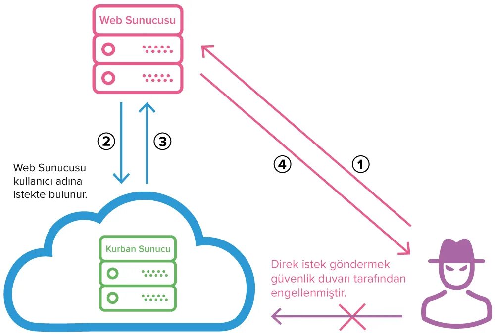 Request first. SSRF. Server-Side request forgery. Csrf атака. Csrf атака схема без слов.