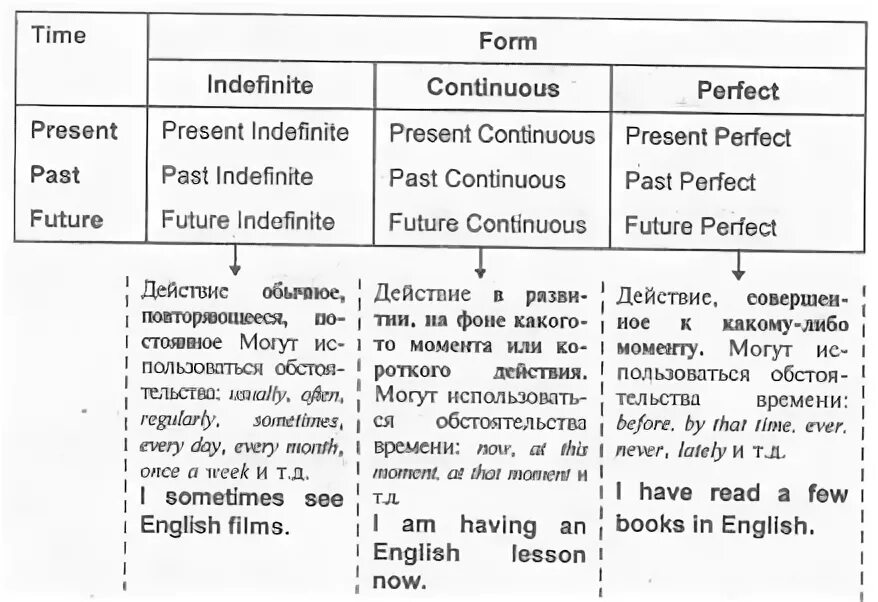 Времена группы индефинит в английском. Indefinite в английском языке. Past indefinite таблица. Present indefinite таблица. Indefinite перевод