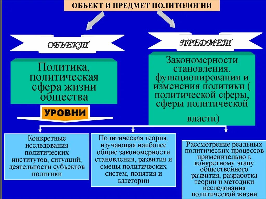 Проблема политической науки. Объект и предмет политологии. Объект и предмет политической науки. Объект изучения политологии. Объект и предмет политологии как науки.