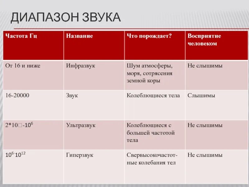 Диапазон звуковых частот. Диапазон частот звука. Диапазон громкости. Диапазон шума. Слышимый звуковой диапазон человека