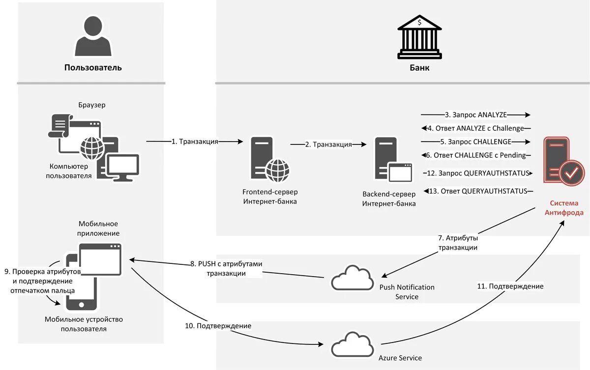 Информационная сеть банка. Схема процесса эквайринг. Схема действия интернет эквайринг. Схема транзакции по банковской карте. Эквайринг схема работы.