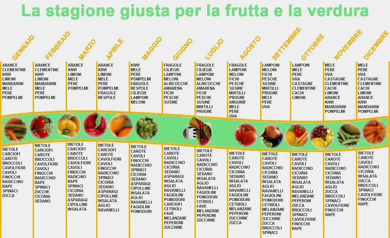 Сезонные овощи россии. Сезонность фруктов в России таблица. Сезонные фрукты и овощи по месяцам в России таблица. Сезонность овощей и фруктов таблица. Сезонные овощи.