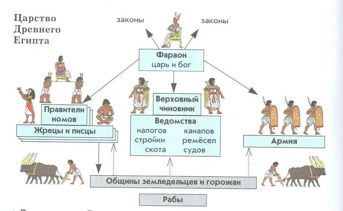 Государственное управление в древнем египте. Система государственного управления в древнем египте. структура управления в древнем египте. общественный строй древнего египта схема. система управления древнего египта схема.