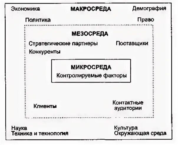 К макросреде относятся поставщики
