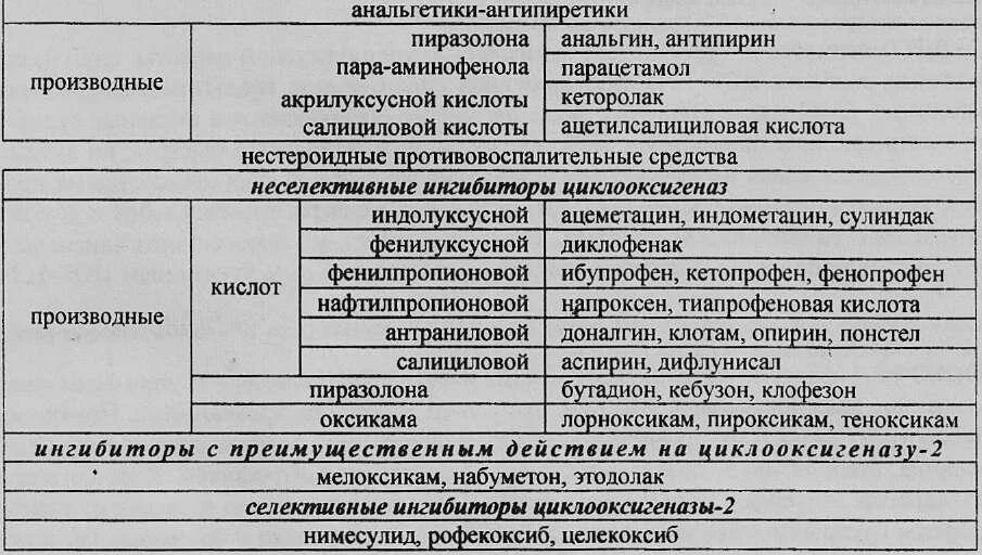 Почему нельзя анальгин. НПВС препараты анальгин. НПВС сравнительная характеристика препаратов. Анальгин относится к группе НПВП. НПВС местного действия.