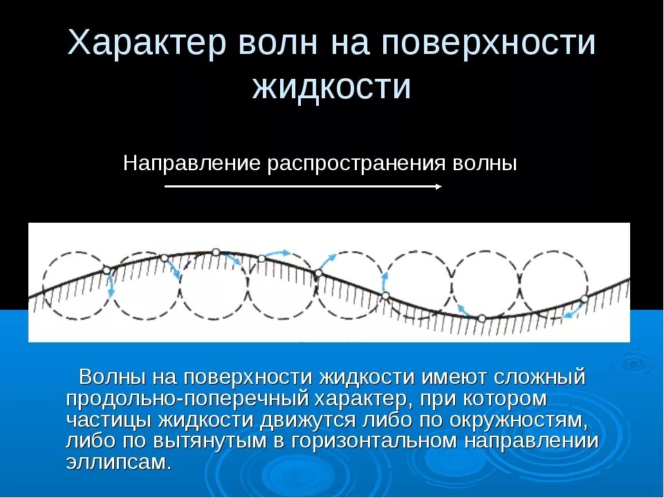 Распространение волн в жидкостях. Изображение продольной волны. Строение волны. Процесс возникновения волны. Чем характеризуется волна