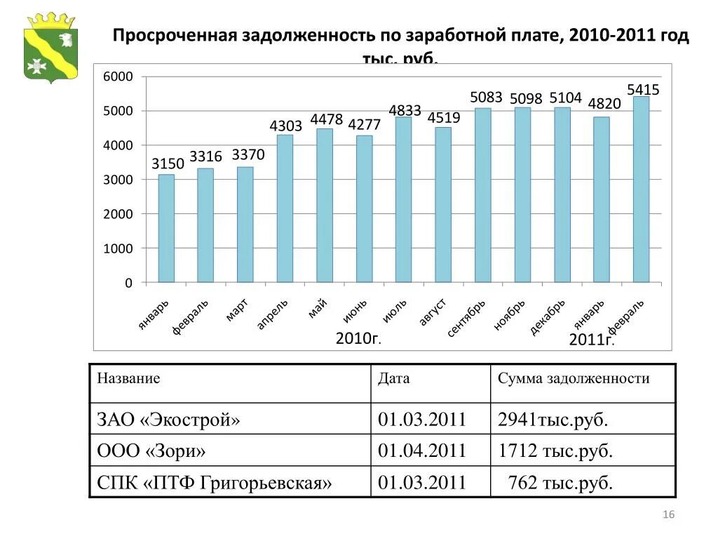Проценты по задолженности по заработной плате. Задолженность по заработной плате. просроченная задолженность по заработной плате. просроченная задолженность.