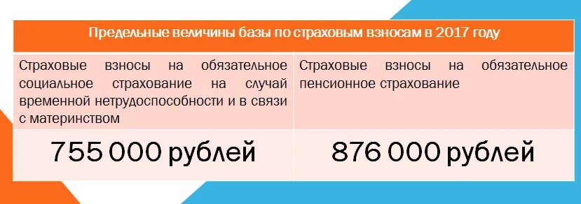 База для начисления страховых взносов в 2021. Предельная величина базы страховых взносов. Предельная величина базы для исчисления страховых взносов. Предельная база по страховым взносам по годам. Регресс взносов