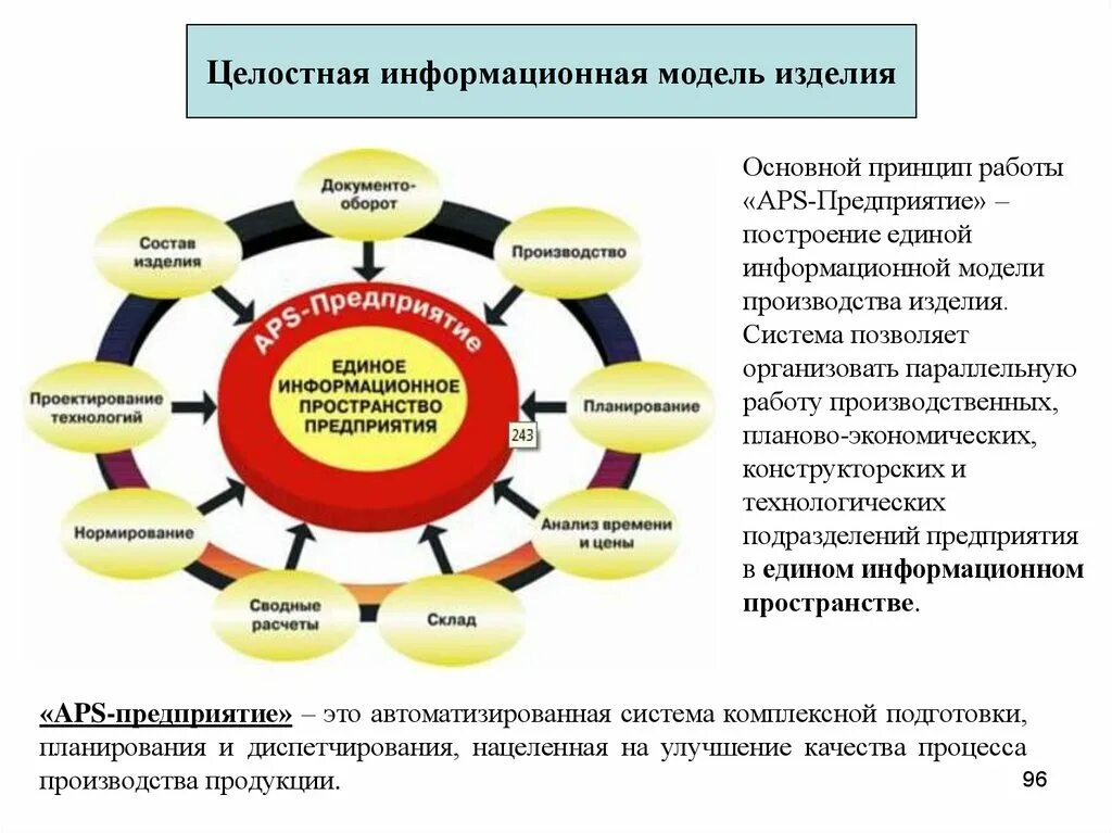 Информационная модель изделия. Модель производства продукции. Комплексная информационная модель. Методы решения научных задач в строительстве. Модель производства изделия