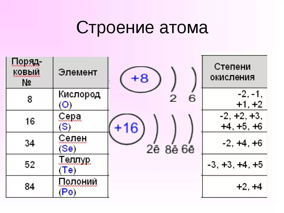 Б элемент 6 группы