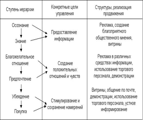 Иерархия воздействий. Иерархия воздействия продвижения таблица. Модель иерархии воздействия продвижения. Продвижение иерархическое воздействие. Иерархия воздействия продвижения таблица.