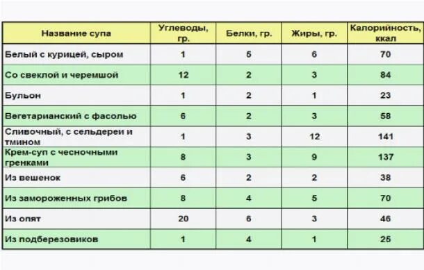 Борщ калорийность на 100 грамм с курицей