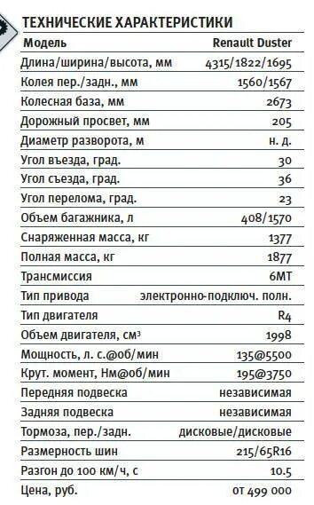 Двигатель дастер характеристики. Рено Дастер 2021 технические характеристики. Рено-Дастер технические характеристики 2.0. Дастер 2021 технические характеристики. Дастер 1.6 технические характеристики.