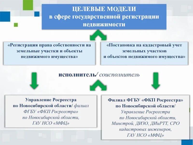 Постановка на кадастровый учет. Целевая модель. Государственный кадастровый учет и государственная регистрация прав. Целевая модель по регистрации прав. Мфц учет воды