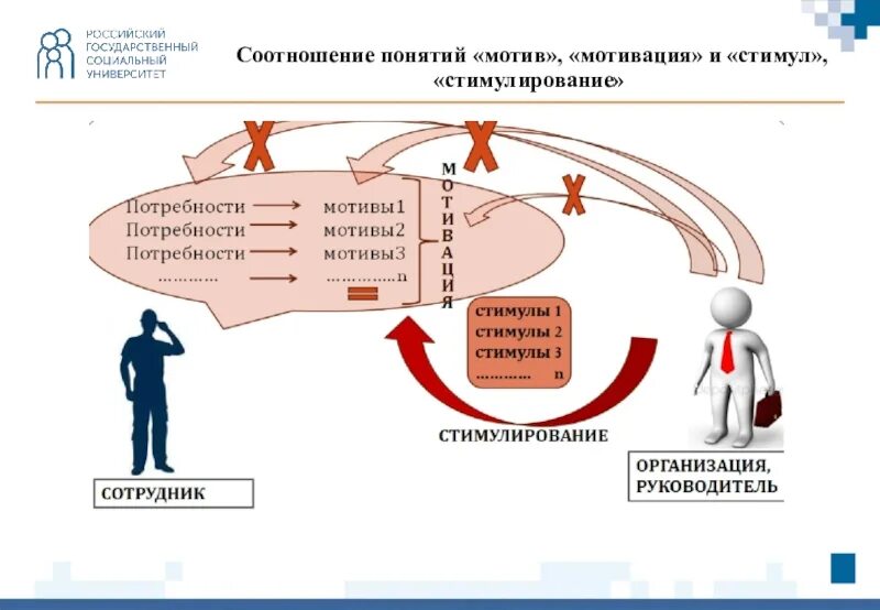 Соотношение мотивации, стимулирования и потребностей. Взаимосвязь понятий мотивации. Соотношение потребностей, мотивов и стимулов. Соотнесите понятия стимулирование и мотивация.