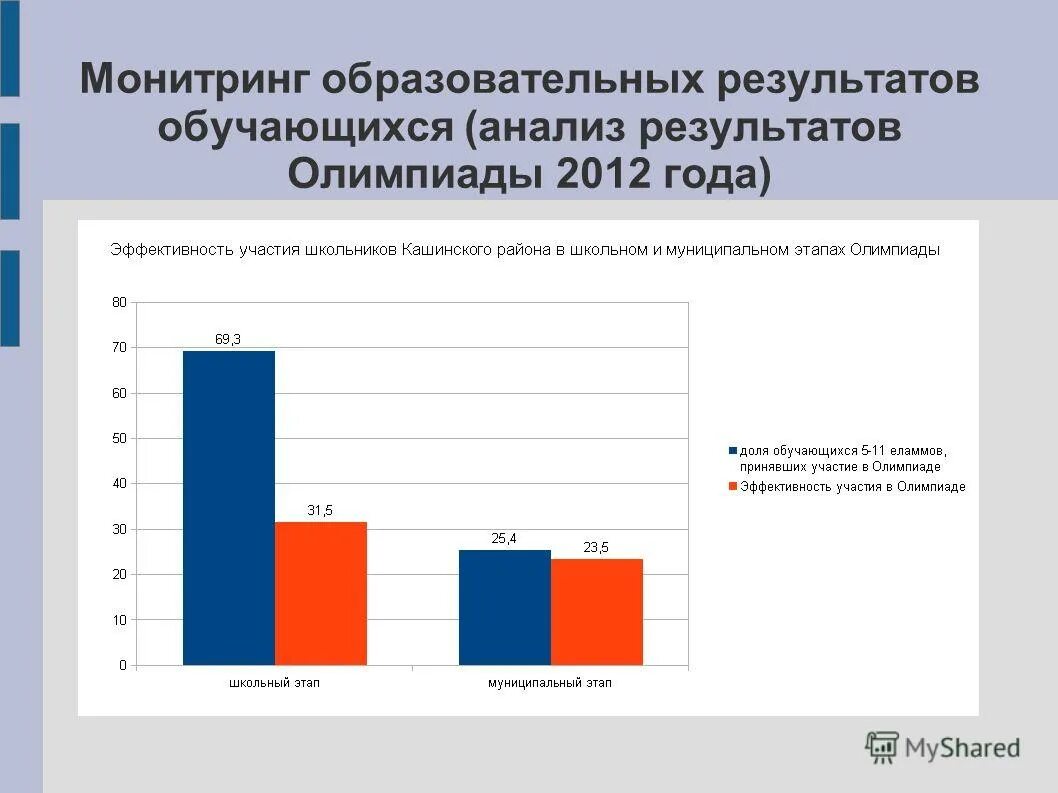 количество участников всош по этапам. названия олимпиад для школьников. итоги регионального этапа всероссийской олимпиады школьников. департамент образования результаты олимпиады. региональный этап всероссийской олимпиады школьников.