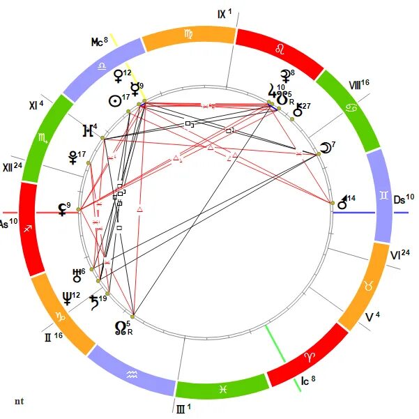 Синастрия аспект солнца. Куспиды знаков зодиака даты. Раху 7 дом в близнецах. Карта рождения. Куспид знаков зодиака