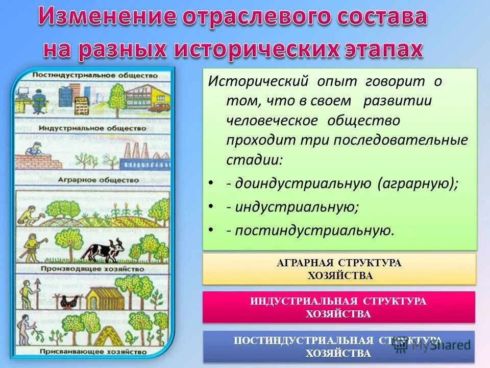 география 9 класс развитие хозяйства. этапы развития хозяйства россии 9 класс география. схема структуры хозяйства россии. сельское хозяйство европейского севера 9 класс география. этапы развития мировой экономики аграрное хозяйство.