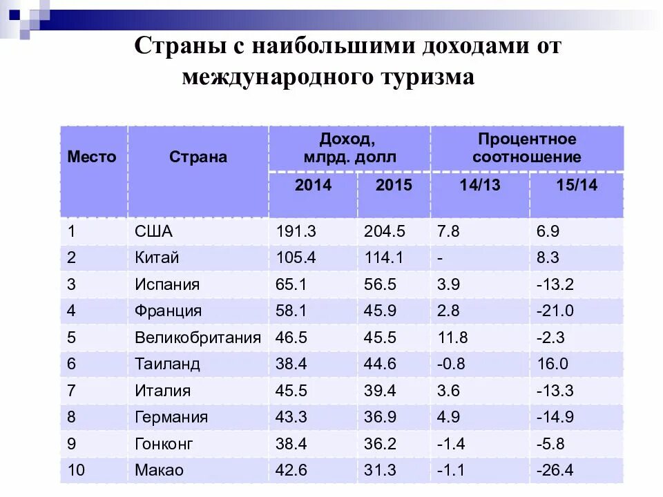 Доход стран от туризма