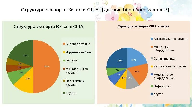 Структура экспорта Китая. Структура экспорта Китая по странам. Экспорт и импорт Китая и США. Структура экспорта и импорта Китая.